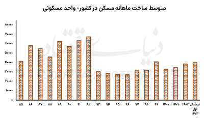 تابستان سخت ساخت‌وساز