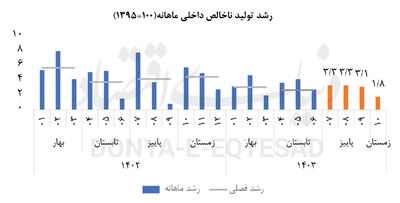 ضربه ناترازی به رشد