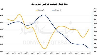 ثبات طلا در نزدیکی قله