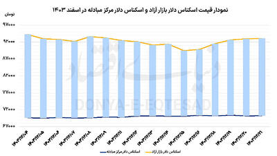 نقشه پایان سال بازارساز ارزی