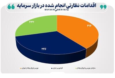 انجام ۷۹۰ اقدام نظارتی و حمایتی برای ارتقای سلامت بازار سرمایه