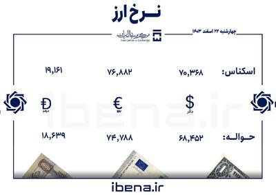 قیمت دلار و یورو در مرکز مبادله ایران؛ چهار‌شنبه ۲۲ اسفند