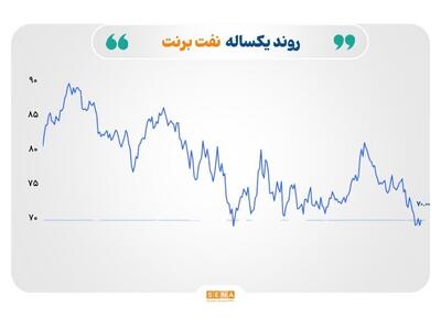 افزایش تقاضای دارایی‌های امن هم‌زمان با نوسان بازارهای انرژی و فلزات