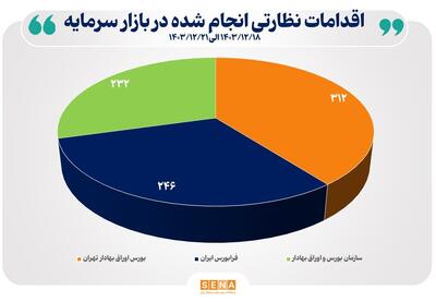 انجام ۷۹۰ اقدام نظارتی و حمایتی برای ارتقای سلامت بازار سرمایه 