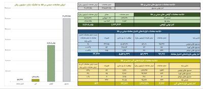 ارزش معاملات گواهی سپرده طلا به ۱.۷ همت رسید