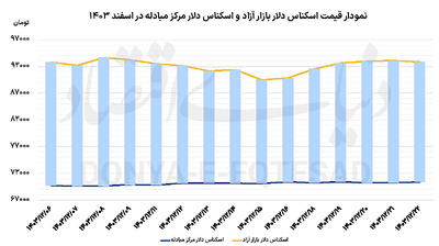 پیام اماراتی به دلار؟