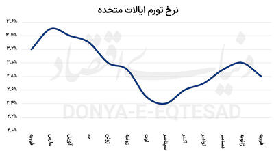 سیگنال رکودی عمو سام