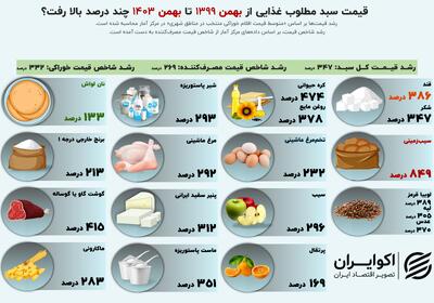 میزان تورم سفره کوچک خانوار؛ بررسی جزئیات تورم خوراکی بهمن ۱۴۰۳