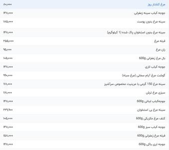 قیمت گوشت مرغ، امروز ۲۳ اسفند ۱۴۰۳