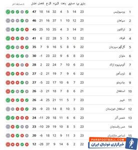 جدول لیگ برتر فوتبال| پرسپولیس از سپاهان سبقت گرفت - پارس فوتبال