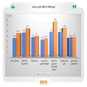 رشد ۲۶.۶ درصدی نرخ تورم سالانه در صنعت پیش‌بینی شد