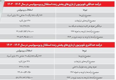 عکس/ درآمد نجومی صدا سیما از استقلال و پرسپولیس | اقتصاد24