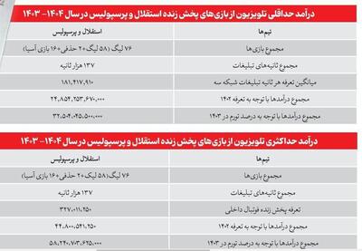 درآمد میلیاردی صداوسیما از پخش بازی‌های استقلال و پرسپولیس