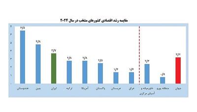 جزئیات اقتصاد ایران در سالی که گذشت