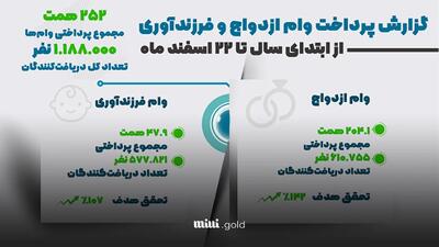 پرداخت تسهیلات ازدواج و فرزندآوری افزایش یافت