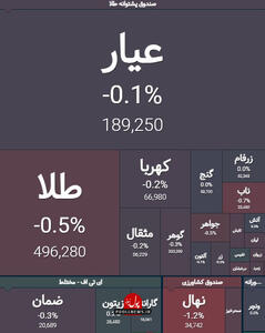 بازگشایی صندوق های طلا در صفر قیمتی