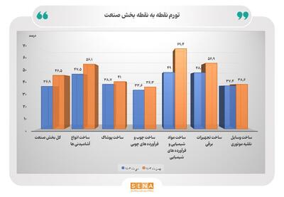 افزایش ۲۶.۶ درصدی تورم سالانه پیش‌نگر صنعت