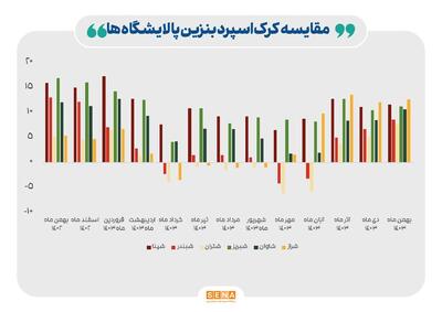 تازه‌ترین ارقام کرک اسپرد بنزین و درآمد پالایشگاه‌ها