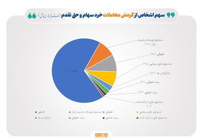 سهم ۶۸درصدی حقیقی‌ها از مبادلات سهام/ تعداد سهامداران فعال بورس در هفته گذشته به ۸۲۸هزار کد رسید