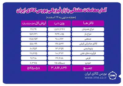 معامله ۳ میلیون و ۸۶۶ هزار تن محصول در بورس کالا