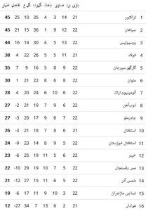 (عکس) جدول لیگ برتر بعد از برد پرسپولیس مقابل چادرملو