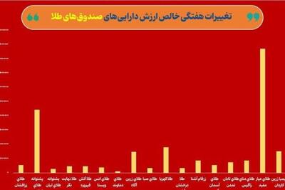 خالص ارزش دارایی صندوق‌ های طلا از ۱۵۲ همت فراتر رفت