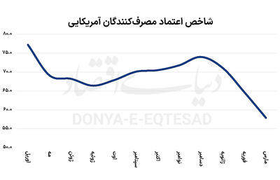 چالش روزافزون فدرال‌رزرو