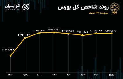 عملکرد بورس یکشنبه 26 اسفند