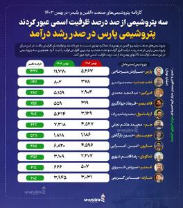 سه پتروشیمی از صد درصد ظرفیت اسمی عبور کردند/ پتروشیمی پارس در صدر رشد درآمد +اینفوگرافیک