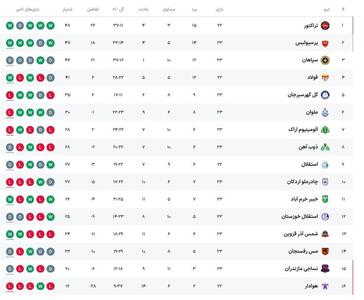 جدول لیگ برتر فوتبال پس از برد تراکتور و تساوی استقلال