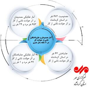 اینفوگرافیک| آمار مصدومان و جان‌باختگان حوادث کار در کرمانشاه