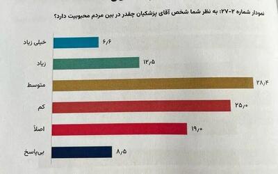 توضیح قائم ‌پناه درباره آمارهای مربوط به میزان محبوبیت رئیس جمهور