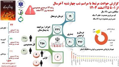 آخرین آمار حوادث چهارشنبه 1403 / فاجعه است!