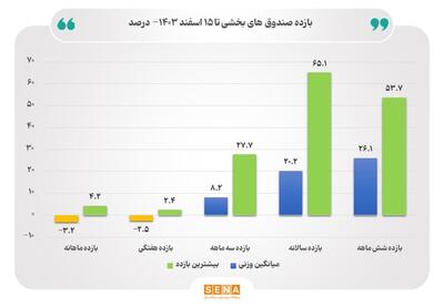 میانگین بازده وزنی صندوق های بخشی بورس از ۲۰ درصد فراتر رفت/ بیش‌ترین بازده سالانه صندوق‌های بخشی تا ۱۵ اسفند امسال ۶۵.۱ درصد بوده است