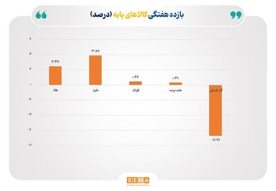 رشد چشم‌گیر نرخ نقره و طلا در برابر سقوط شدید قیمت گاز طبیعی