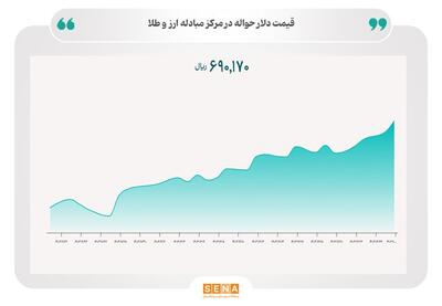 عبور نرخ دلار حواله از مرز ۶۹ هزار تومان