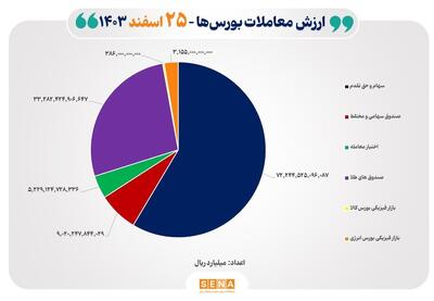 ۱۲هزار میلیارد تومان مبادله اوراق بهادار و کالا در ۴ بورس ایران