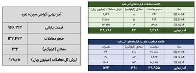 معامله ۱۵۹ کیلوگرم شمش نقره در بورس کالا