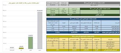 ارزش معاملات گواهی سپرده طلا به ۱.۱ همت رسید