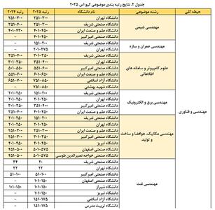 درخشش دانشگاه‌های ایران در رتبه‌بندی موضوعی QS 2025