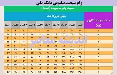 وام سیصد میلیونی بانک ملی| شرایط وام ۳۰۰ میلیونی بانک ملی طرح مهربانی+ با این شرایط 300 میلیون وام بدون کارمزد بگیرید