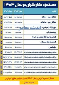 حداقل دستمزد کارگران سال ۱۴۰۴ اندیشه معاصر