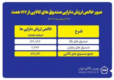 عبور خالص ارزش دارایی صندوق‌های کالایی از مرز ۱۶۷ همت