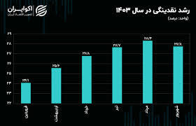 نقدینگی در ایران: رشد صعودی در سال ۱۴۰۳