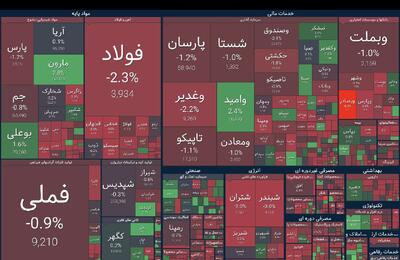 فشار فروش در بورس ادامه دارد