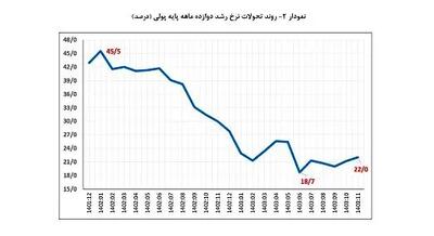 نرخ رشد نقدینگی به ۲۷٫۸ درصد رسید/ کاهش ۸ واحد درصدی نرخ رشد پایه پولی