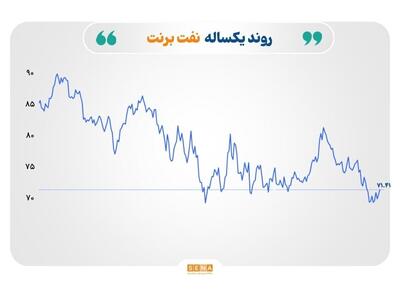 بازارهای جهانی در نوسان؛ صعود نرخ طلا و نفت، سقوط قیمت گاز طبیعی