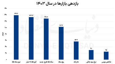 سال نفس‌گیر اقتصاد