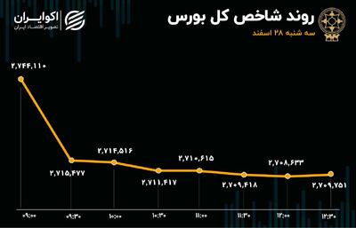 پایان تلخ بازار سرمایه در سال 1403/ آخرین روز معاملاتی هم سرخپوش شد