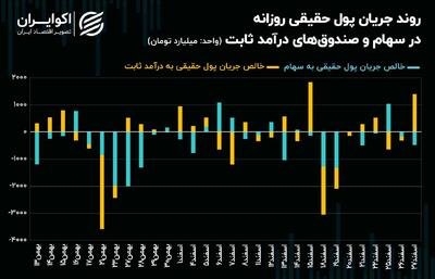 سیل سرمایه حقیقی به سمت صندوق‌های درآمد ثابت + نمودار